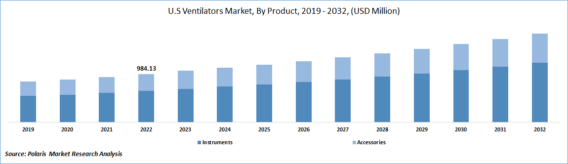 U.S. Ventilators Market Size